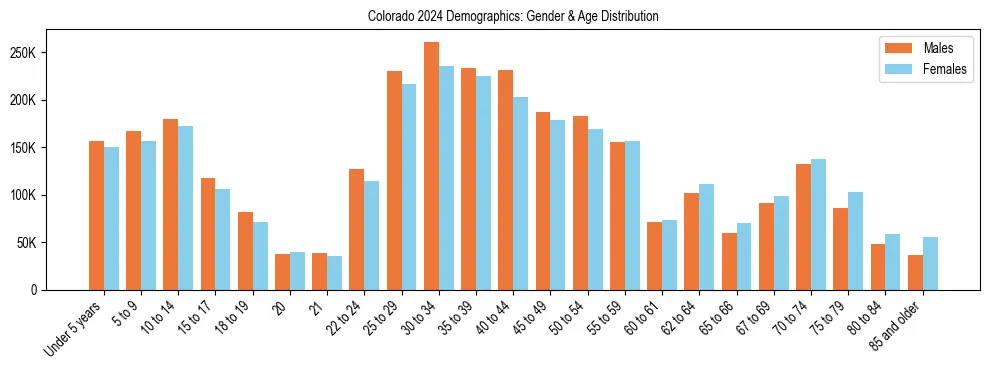 Bar chart showing the population distribution of Colorado by age group and gender, based on 2024 ACS data.
