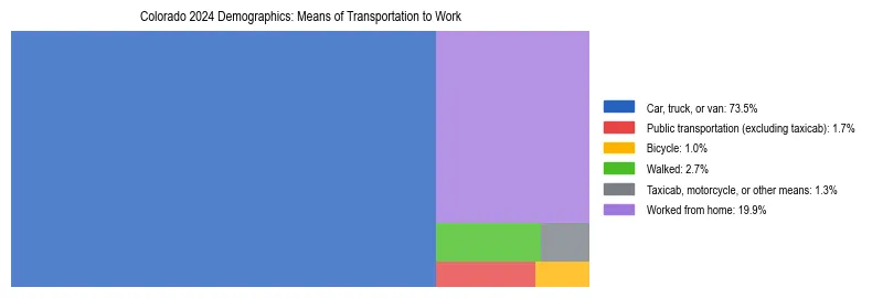 Treemap showing means of transportation to work distribution in Colorado.