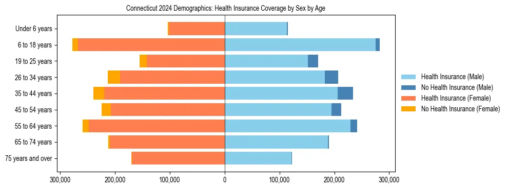 Pyramid chart showing health insurance coverage by age and sex in Connecticut.