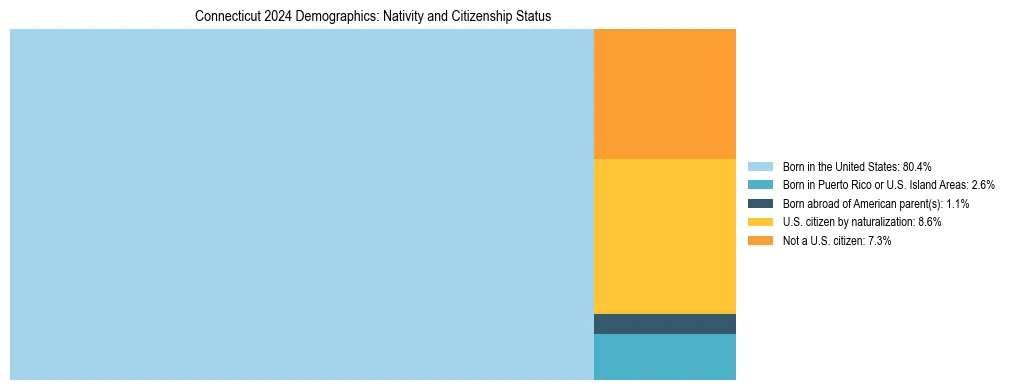 Treemap showing the population distribution by nativity and citizenship status in Connecticut based on U.S. Census data.