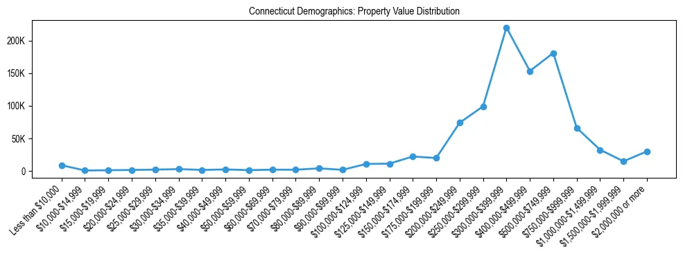 Line chart showing the distribution of property values for owner-occupied housing units in Connecticut.