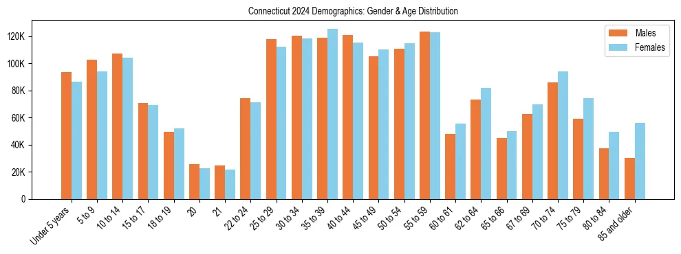 Bar chart showing the population distribution of Connecticut by age group and gender, based on 2024 ACS data.