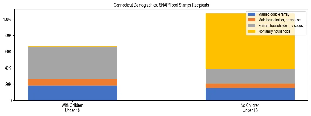 Stacked bar chart showing SNAP/Food Stamps recipient household composition by presence of children under 18 in Connecticut, based on 2024 ACS data.