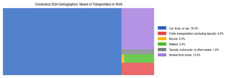 Treemap showing means of transportation to work distribution in Connecticut.