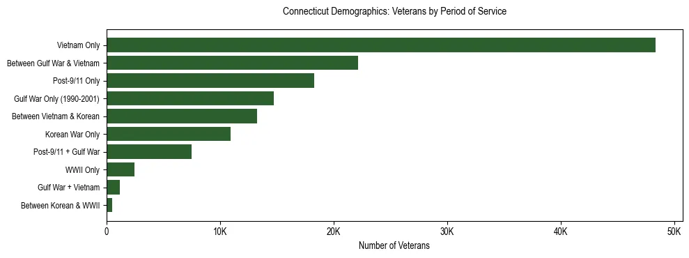Horizontal bar chart showing veteran distribution by period of military service in Connecticut, based on 2024 ACS data.