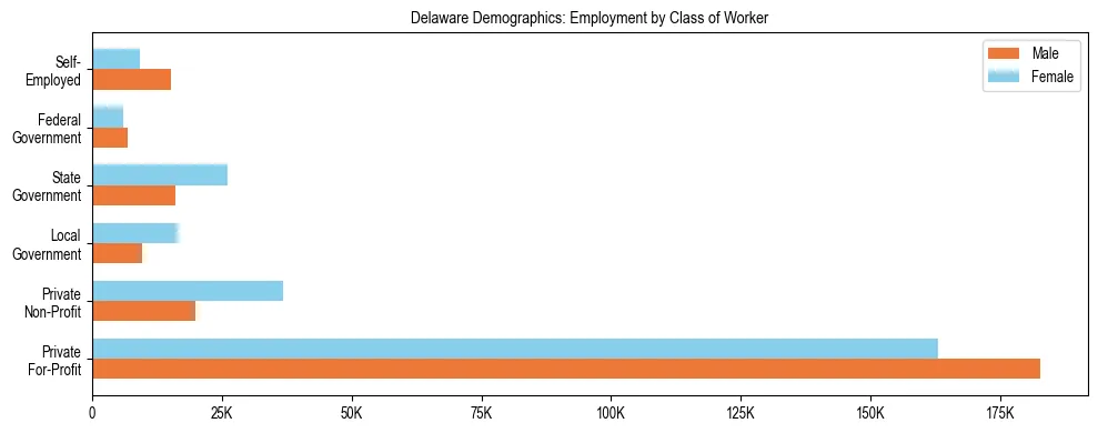Horizontal bar chart showing employment distribution by class of worker and gender in Delaware, based on 2024 ACS data.