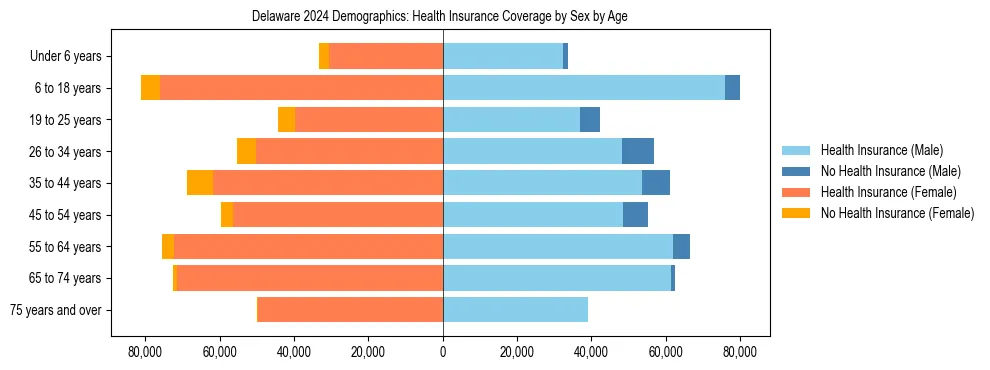 Pyramid chart showing health insurance coverage by age and sex in Delaware.