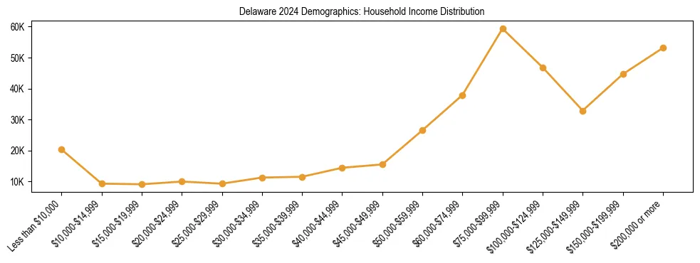 Horizontal bar chart showing household income distribution in Delaware.
