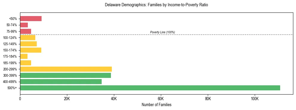 Horizontal bar chart showing family distribution by income-to-poverty ratio in Delaware, based on 2024 ACS data.