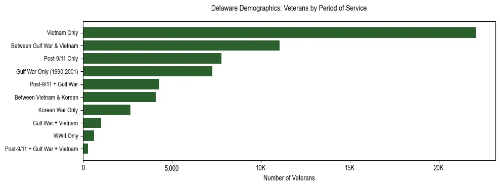 Horizontal bar chart showing veteran distribution by period of military service in Delaware, based on 2024 ACS data.