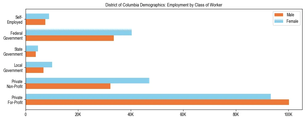 Horizontal bar chart showing employment distribution by class of worker and gender in District of Columbia, based on 2024 ACS data.
