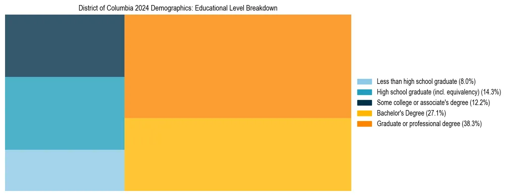 Treemap chart illustrating the educational attainment breakdown for population 25 years and over in District of Columbia.