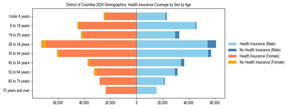 Pyramid chart showing health insurance coverage by age and sex in District of Columbia.
