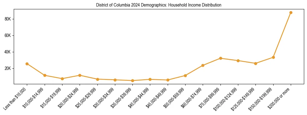 Horizontal bar chart showing household income distribution in District of Columbia.