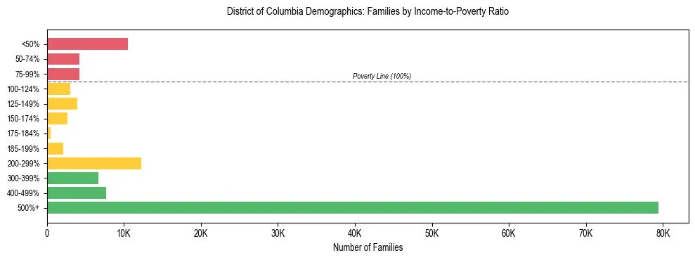 Horizontal bar chart showing family distribution by income-to-poverty ratio in District of Columbia, based on 2024 ACS data.