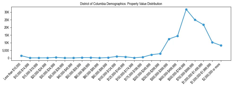 Line chart showing the distribution of property values for owner-occupied housing units in District of Columbia.
