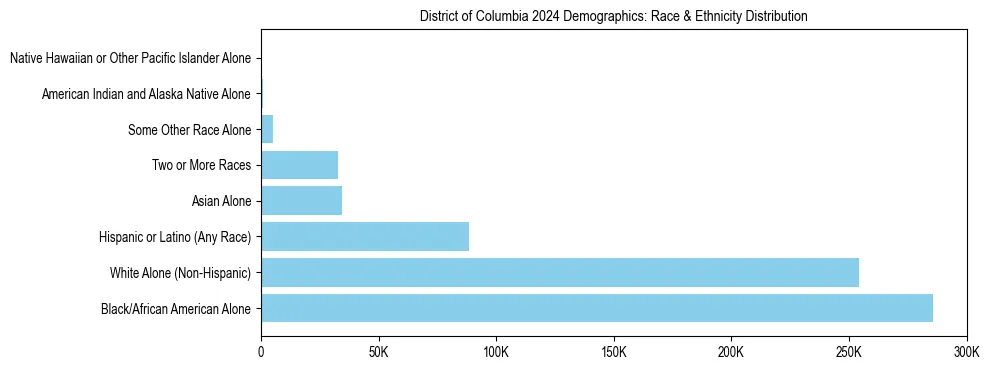 Race and Ethnicity Distribution Chart for District of Columbia