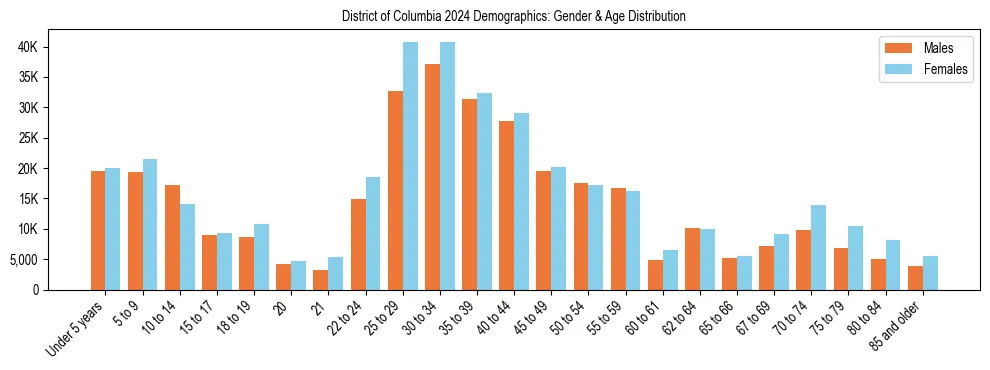 Bar chart showing the population distribution of District of Columbia by age group and gender, based on 2024 ACS data.