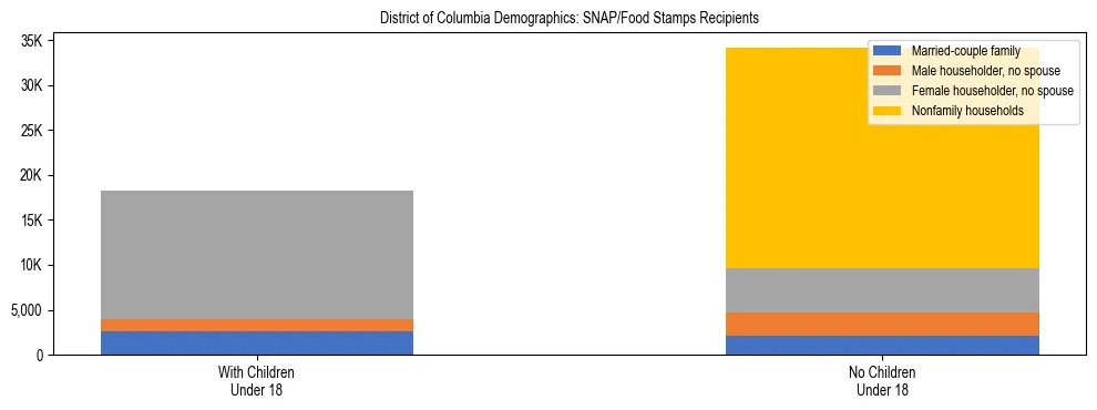 Stacked bar chart showing SNAP/Food Stamps recipient household composition by presence of children under 18 in District of Columbia, based on 2024 ACS data.