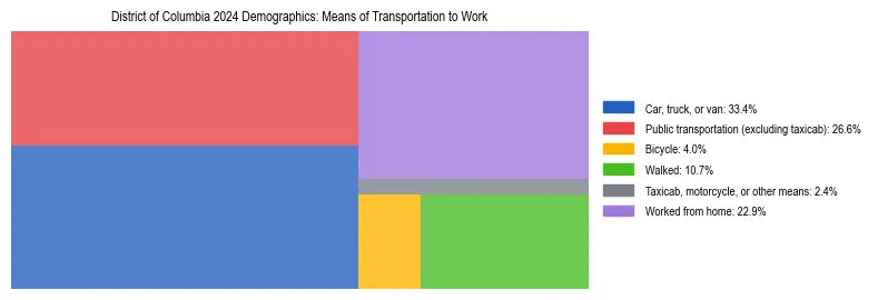Treemap showing means of transportation to work distribution in District of Columbia.