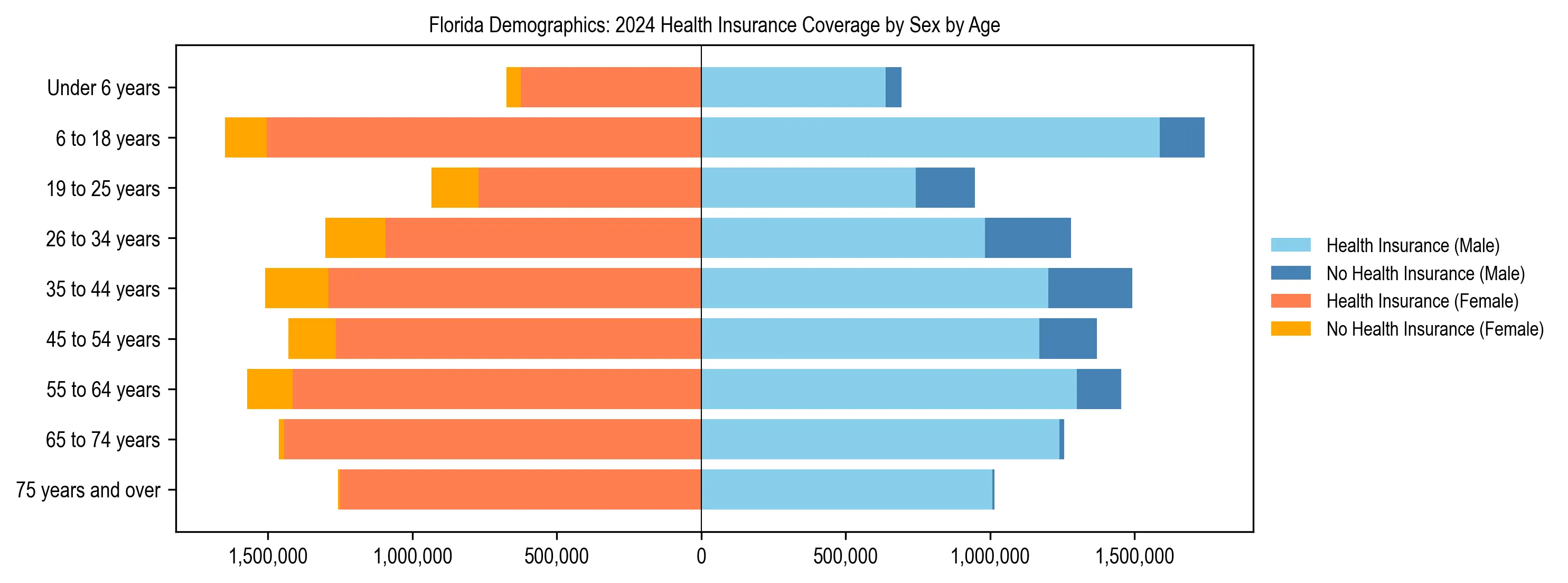 Pyramid chart showing health insurance coverage by age and sex in Florida.