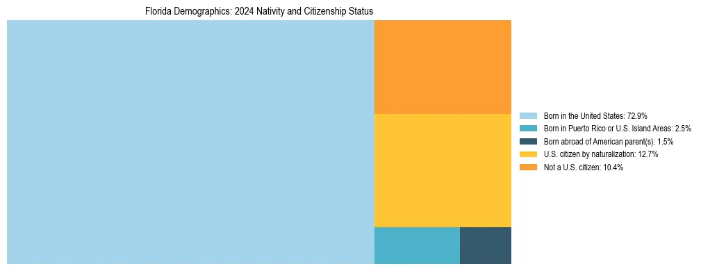 Treemap showing the population distribution by nativity and citizenship status in Florida based on U.S. Census data.
