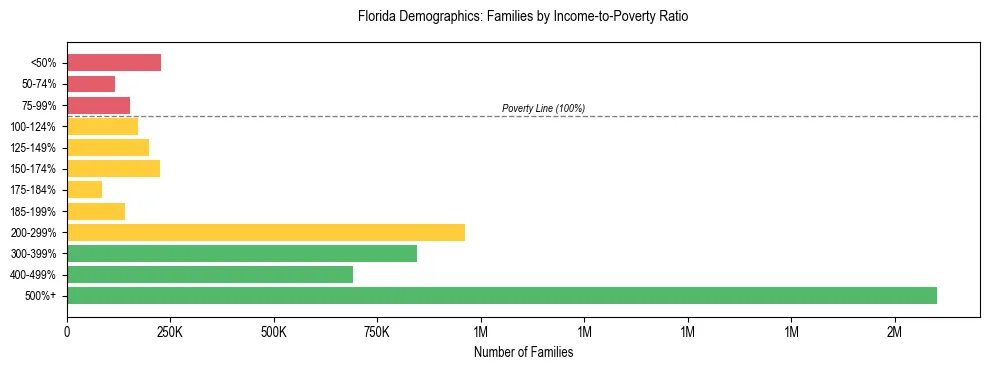 Horizontal bar chart showing family distribution by income-to-poverty ratio in Florida, based on 2024 ACS data.