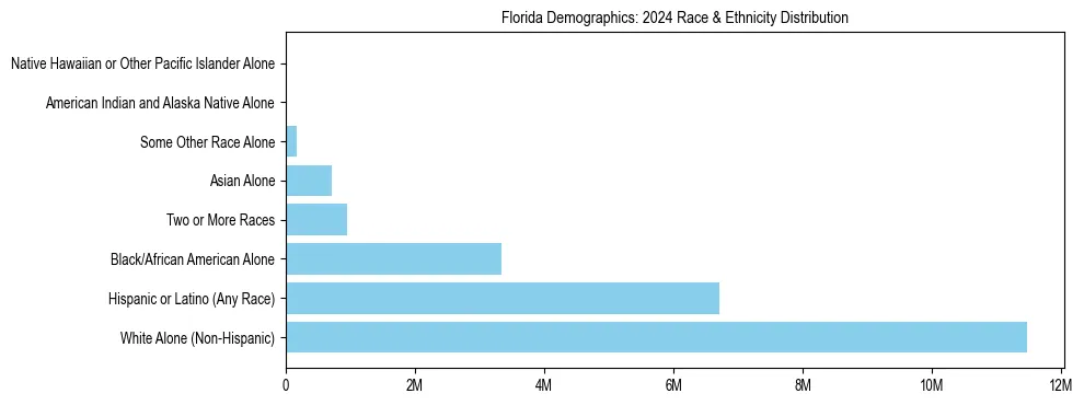 Race and Ethnicity Distribution Chart for Florida