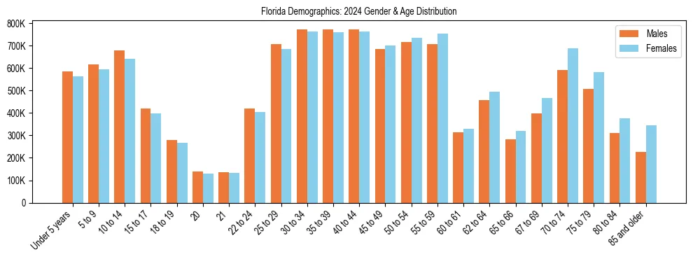 Bar chart showing the population distribution of Florida by age group and gender, based on 2024 ACS data.