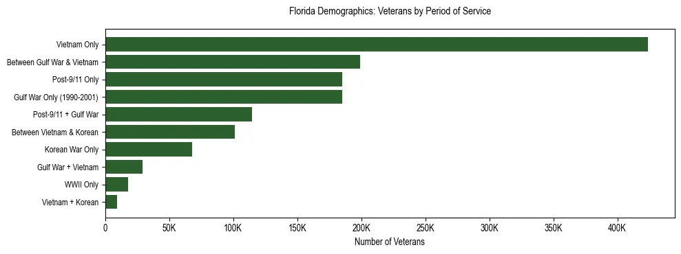 Horizontal bar chart showing veteran distribution by period of military service in Florida, based on 2024 ACS data.