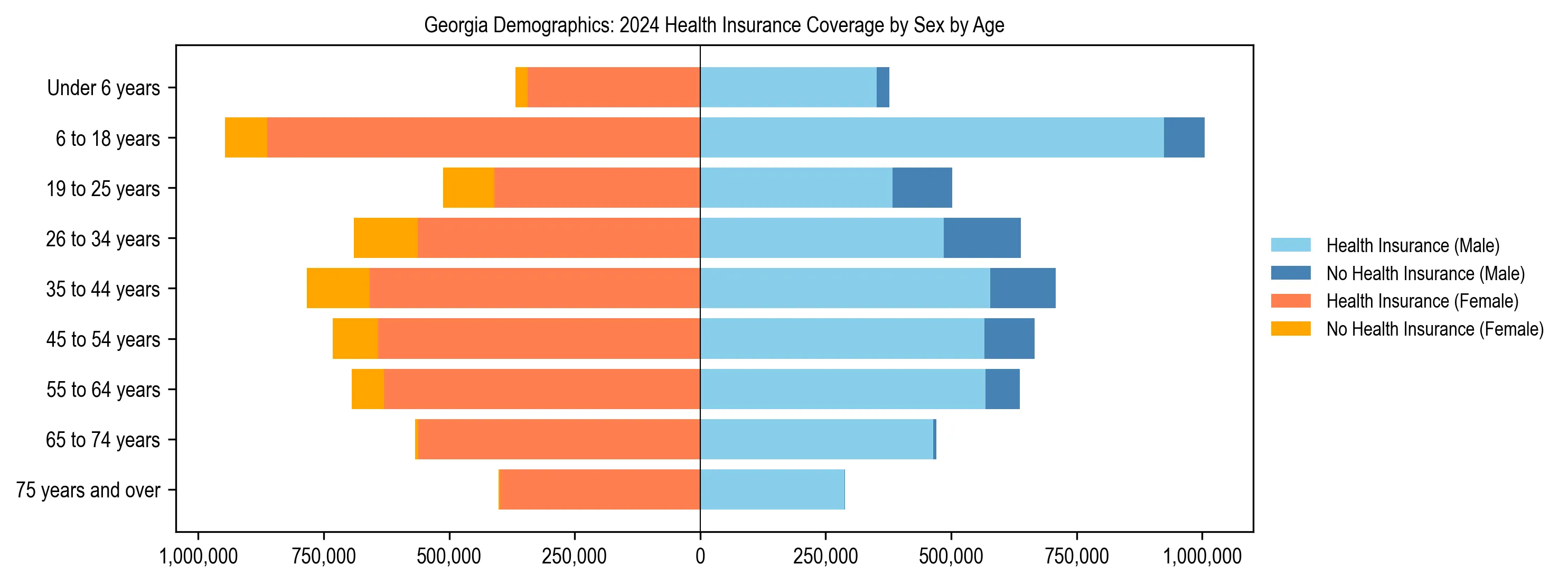 Pyramid chart showing health insurance coverage by age and sex in Georgia.