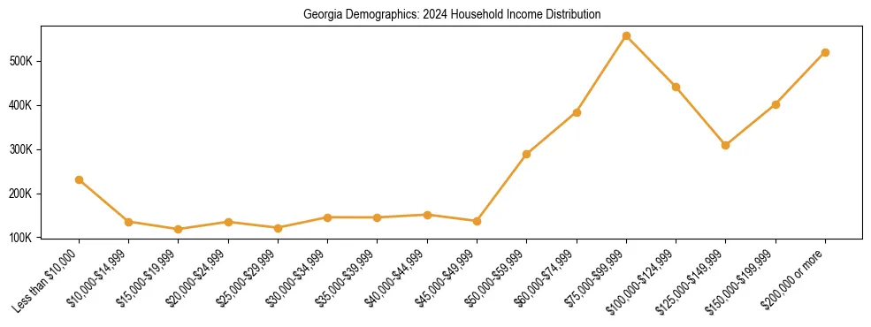 Horizontal bar chart showing household income distribution in Georgia.