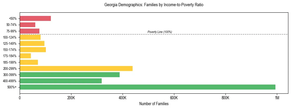 Horizontal bar chart showing family distribution by income-to-poverty ratio in Georgia, based on 2024 ACS data.