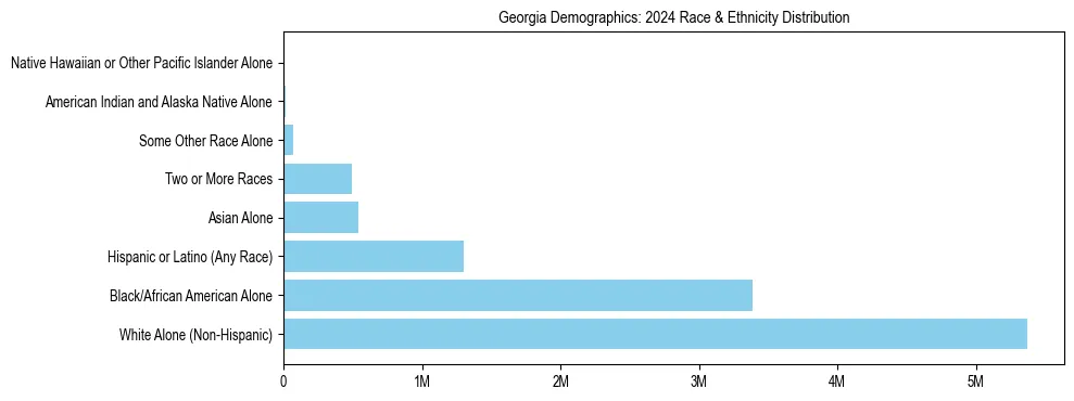 Race and Ethnicity Distribution Chart for Georgia