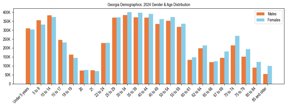 Bar chart showing the population distribution of Georgia by age group and gender, based on 2024 ACS data.