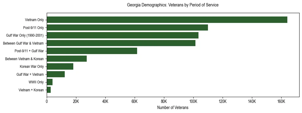 Horizontal bar chart showing veteran distribution by period of military service in Georgia, based on 2024 ACS data.
