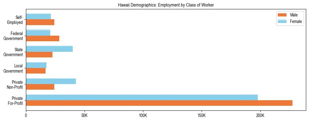 Horizontal bar chart showing employment distribution by class of worker and gender in Hawaii, based on 2024 ACS data.