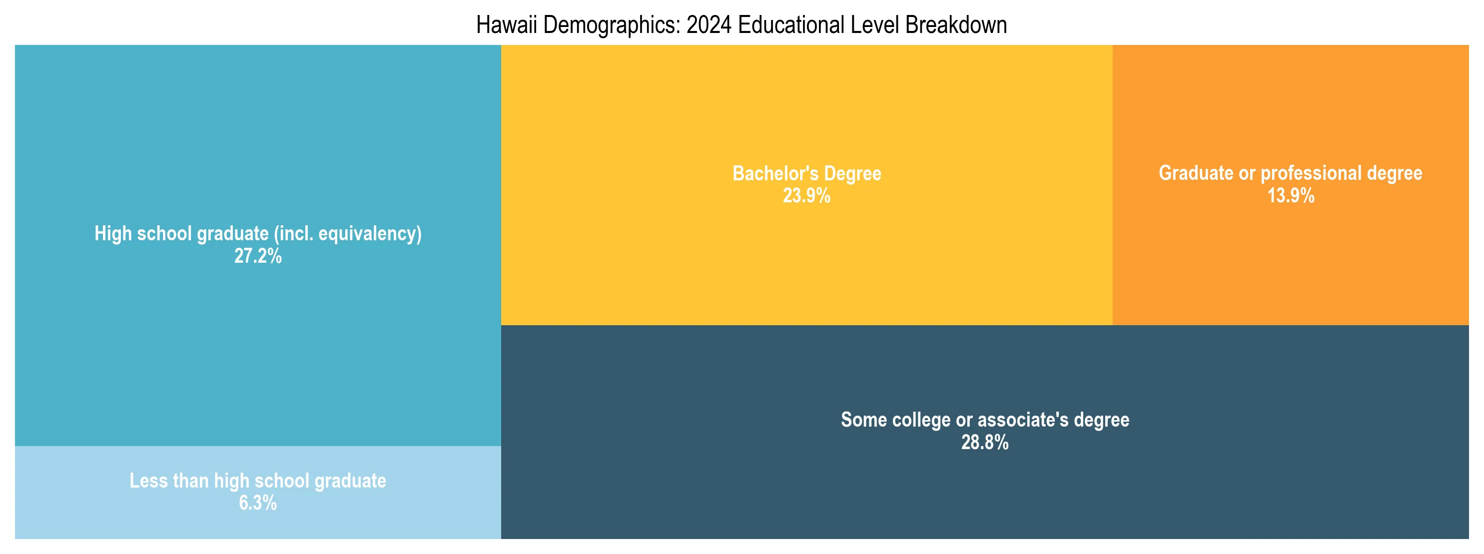 Treemap chart illustrating the educational attainment breakdown for population 25 years and over in Hawaii.