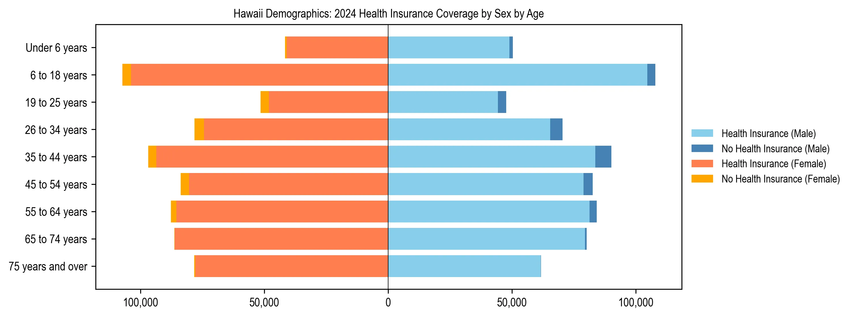 Pyramid chart showing health insurance coverage by age and sex in Hawaii.