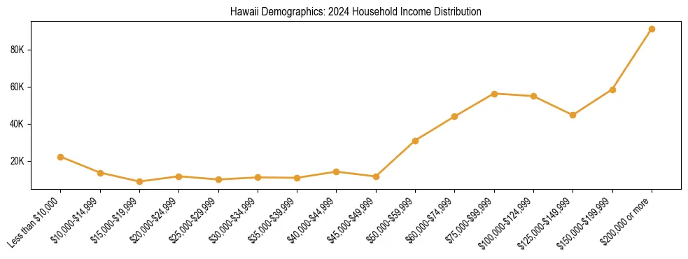 Horizontal bar chart showing household income distribution in Hawaii.