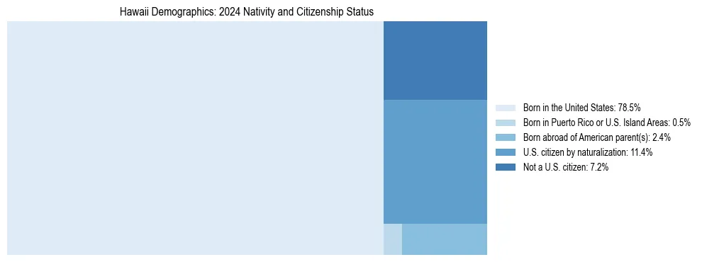Treemap showing the population distribution by nativity and citizenship status in Hawaii based on U.S. Census data.