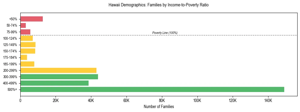 Horizontal bar chart showing family distribution by income-to-poverty ratio in Hawaii, based on 2024 ACS data.
