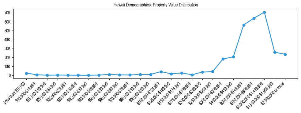 Line chart showing the distribution of property values for owner-occupied housing units in Hawaii.