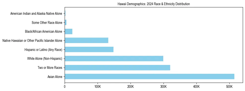 Race and Ethnicity Distribution Chart for Hawaii