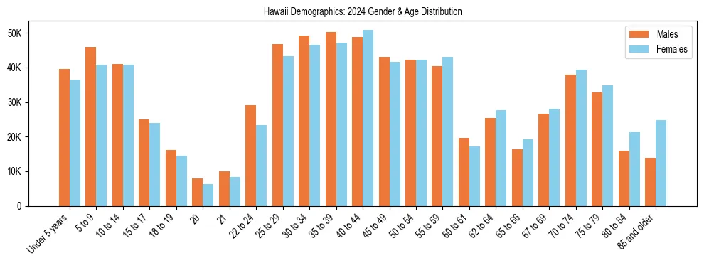 Bar chart showing the population distribution of Hawaii by age group and gender, based on 2024 ACS data.