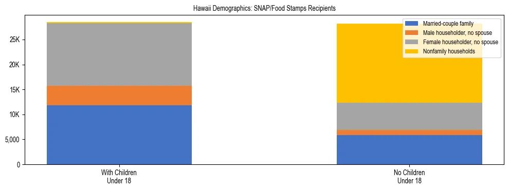 Stacked bar chart showing SNAP/Food Stamps recipient household composition by presence of children under 18 in Hawaii, based on 2024 ACS data.
