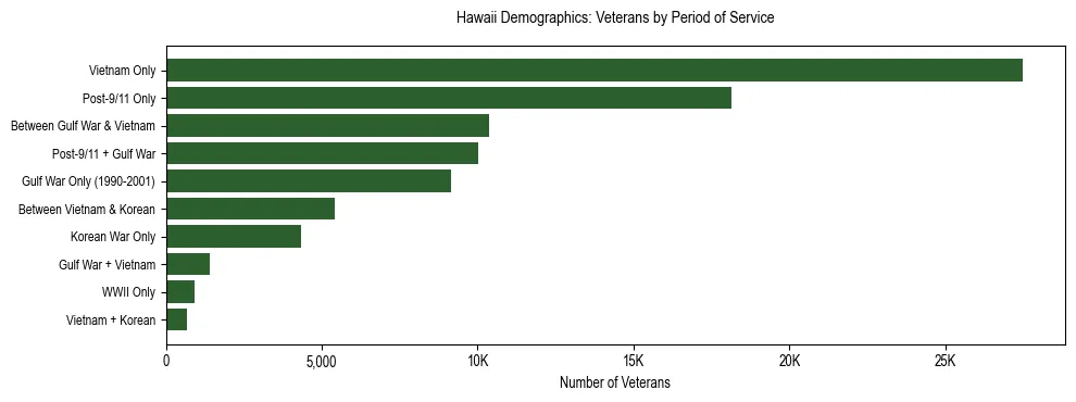 Horizontal bar chart showing veteran distribution by period of military service in Hawaii, based on 2024 ACS data.