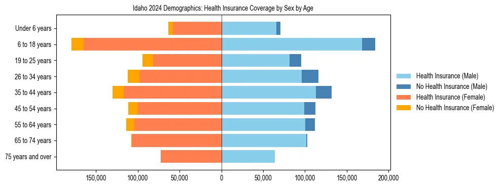 Pyramid chart showing health insurance coverage by age and sex in Idaho.