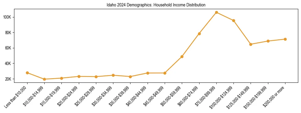 Horizontal bar chart showing household income distribution in Idaho.