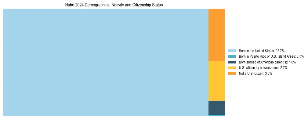 Treemap showing the population distribution by nativity and citizenship status in Idaho based on U.S. Census data.